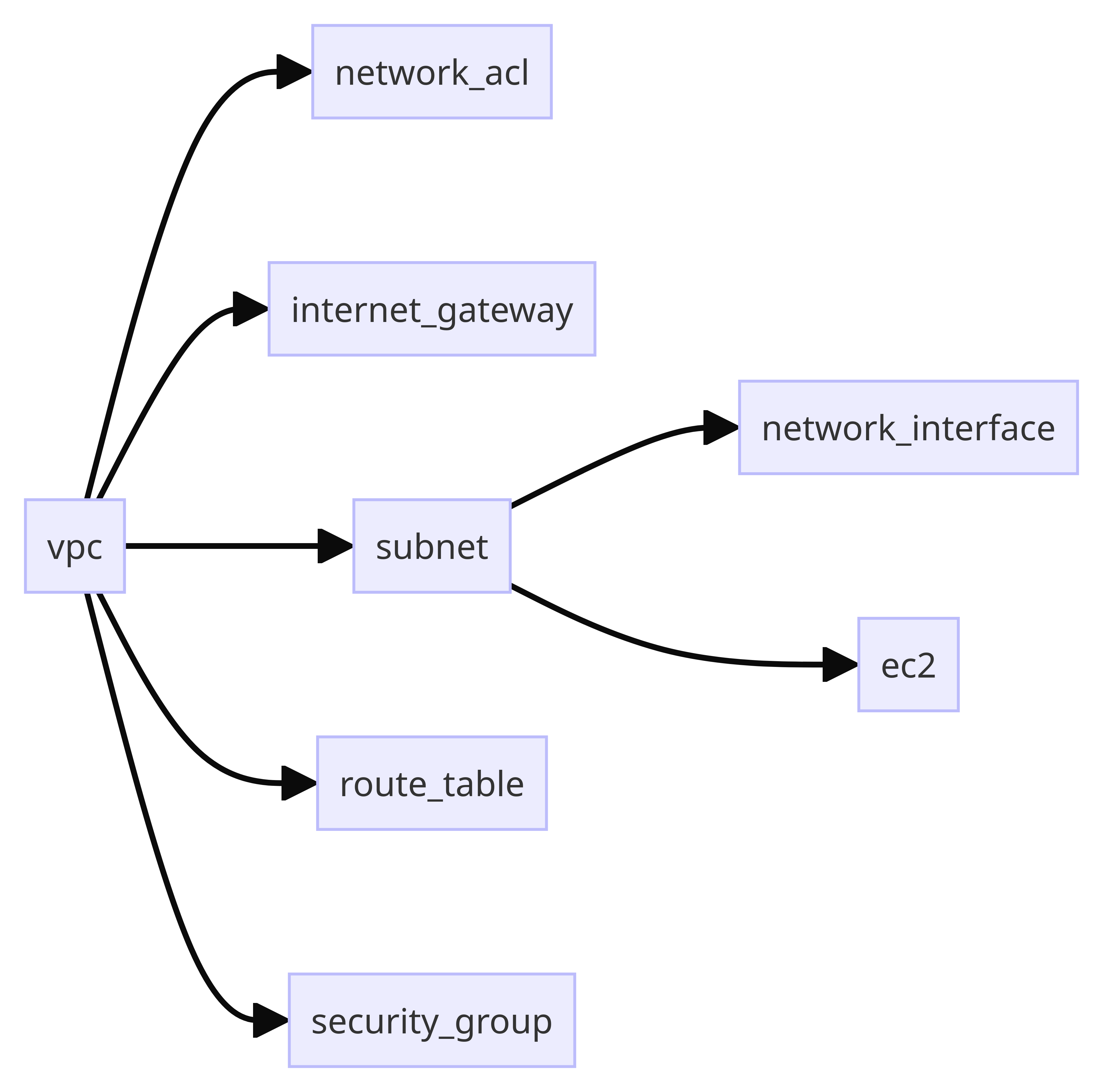 Terramate Nested Stacks Overview