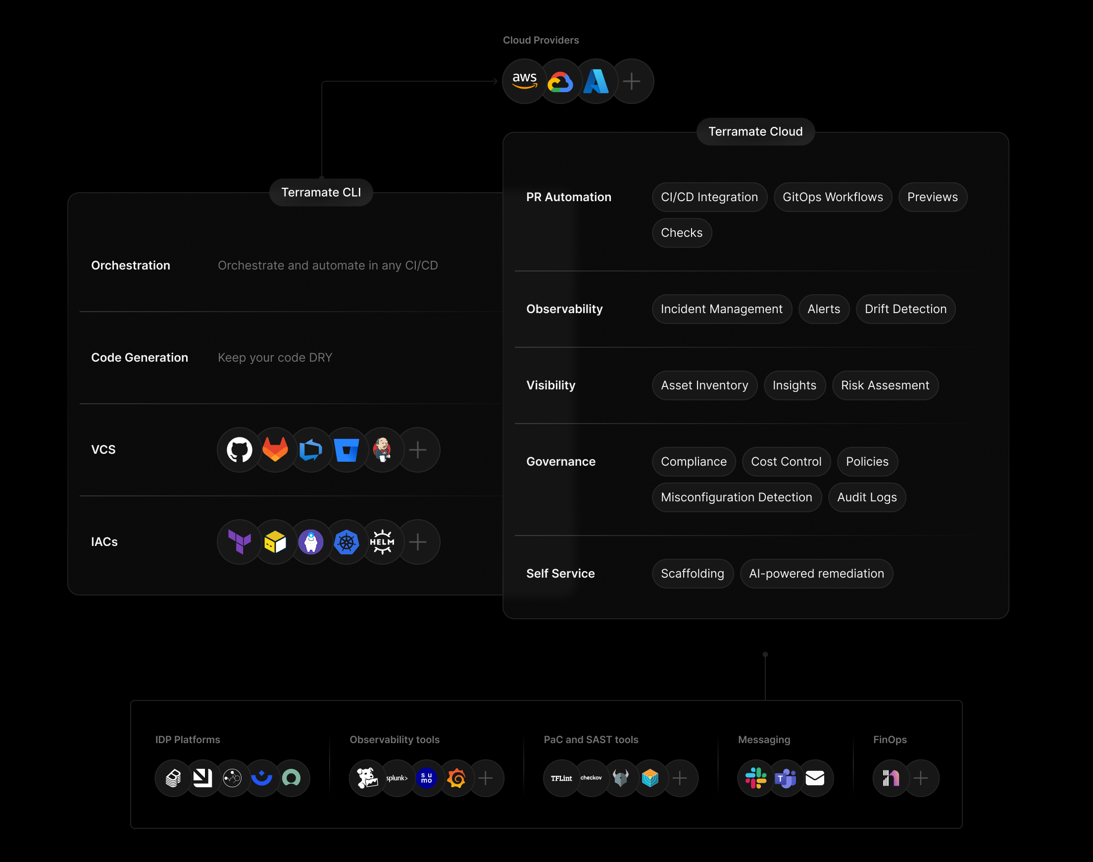Data Flow in Terramate